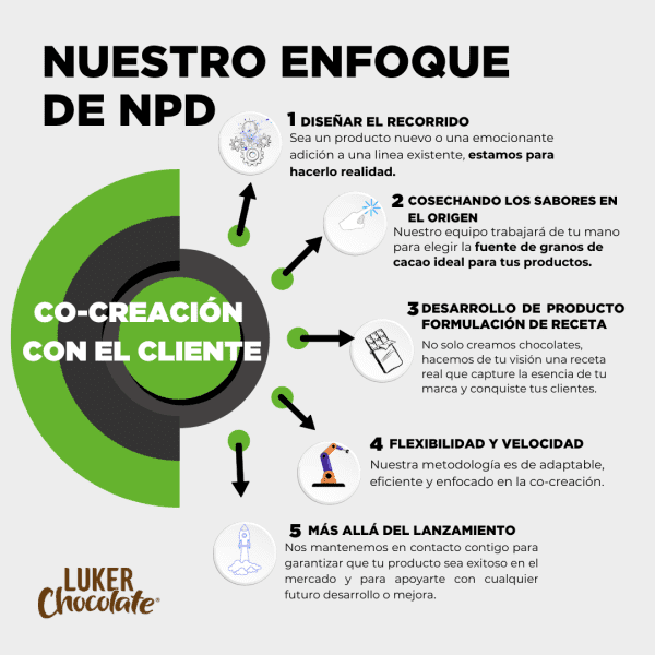 Co-creaci-n-para-desarrollar-un-nuevo-producto-de-chocolate-600x600