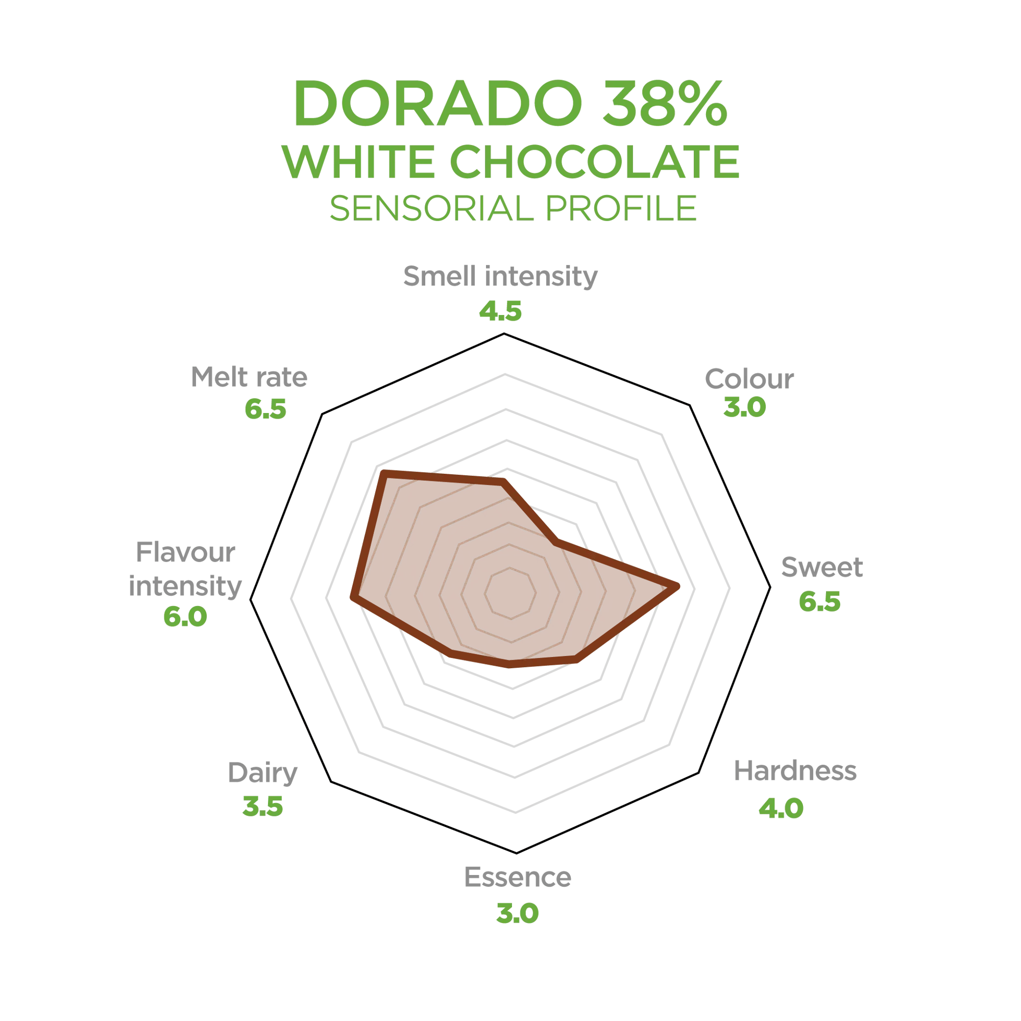 Dorado chocolate sensorial profile Dorado chocolate sensorial profile