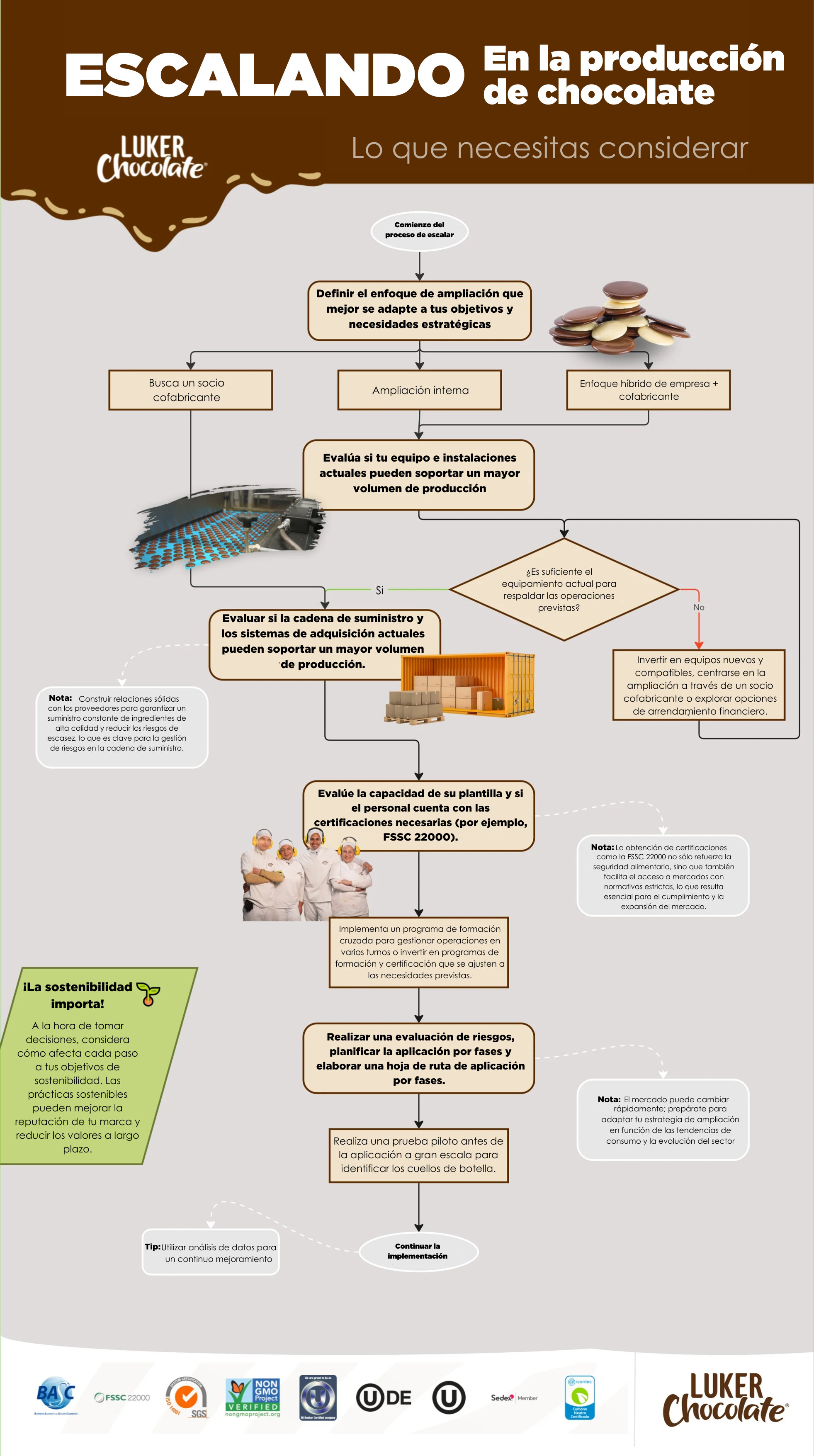 Sugerencias antes de comenzar un plan para escalar en la industria de chocolate