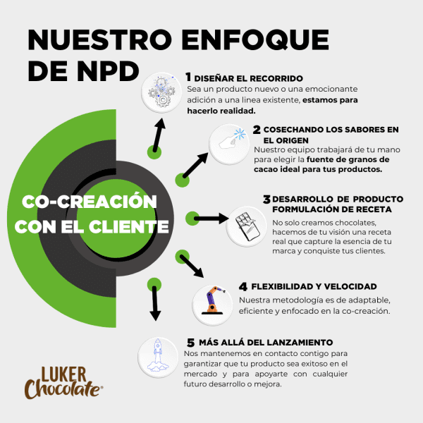 Enfoque de NPD