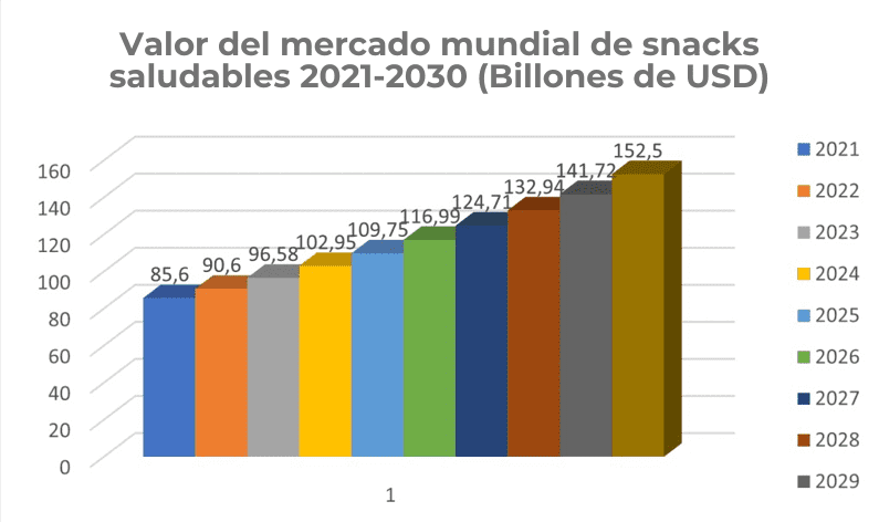 Valor del mercado mundial de Snacks Saludables 