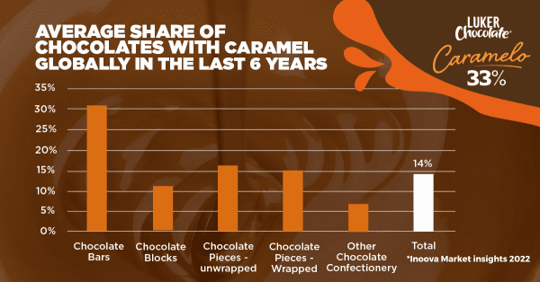 A graph that shows the average share of chocolates with caramel globally in the last 6 years. This research is from Innova Market Insights 2022. 