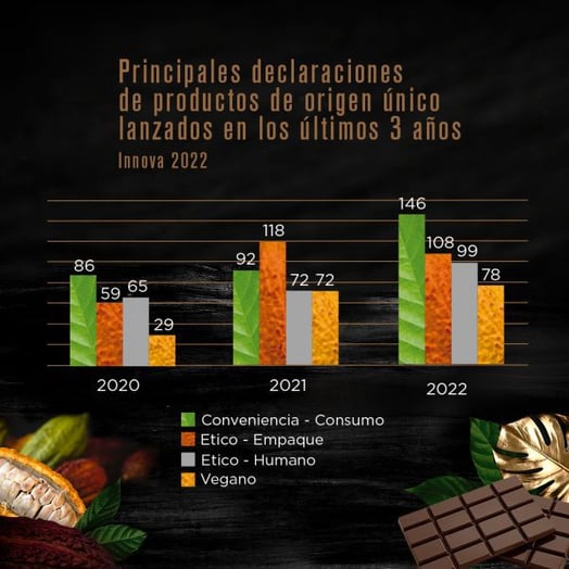 que exigen los consumidores de chocolate de origen