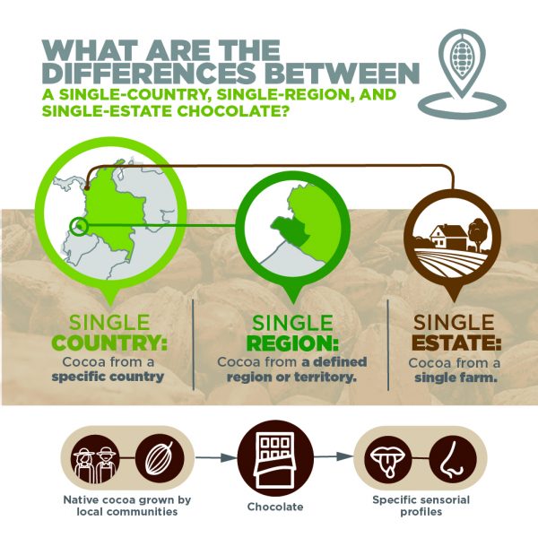 differences between single-country, single-region, and single-estate chocolate