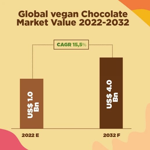 vegan chocolate market value