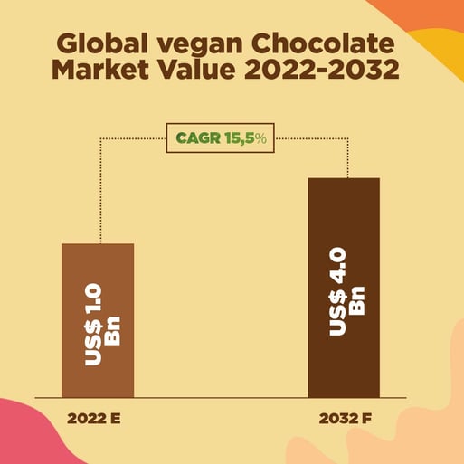 vegan chocolate market value