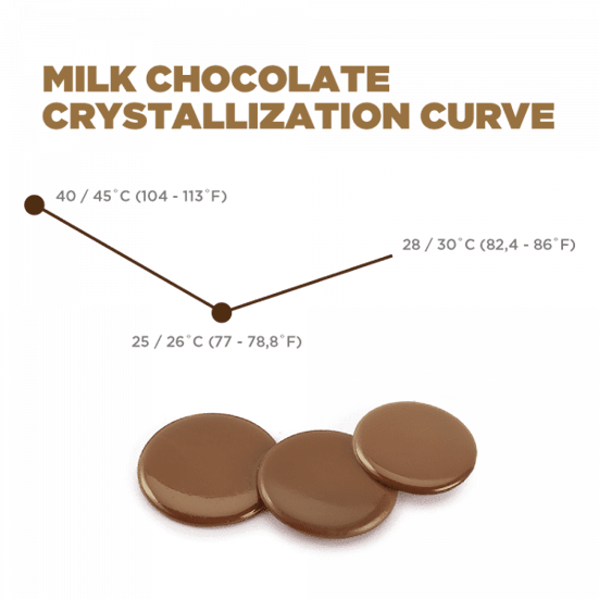 The Milk Chocolate Crystallization curve, a line graph example. 