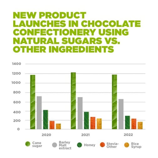 product new launches in confectionery using natural sugars