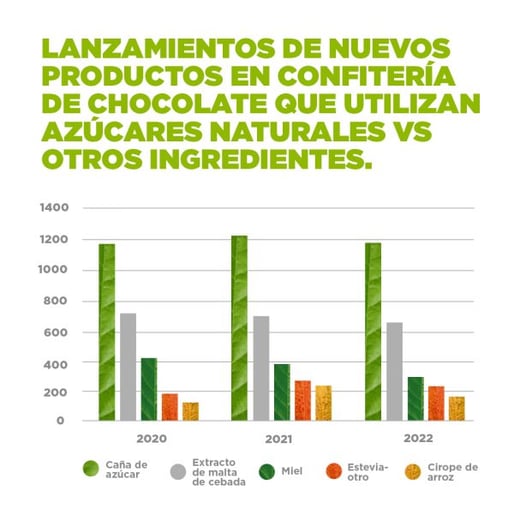 lanzamientos de productos de chocolate con azucar natural