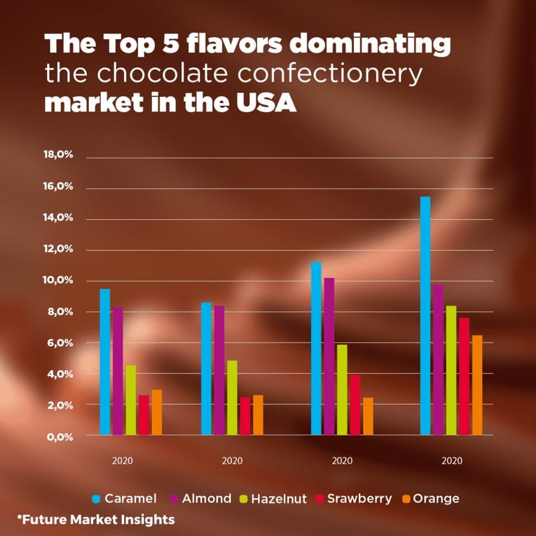 confectionery trends 2023