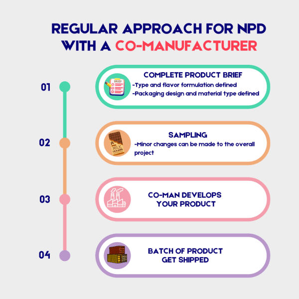 how does a typical co manufacturing service might look like