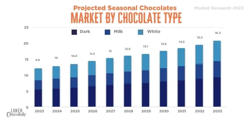 Projected-seasonal-chocolate-market-size