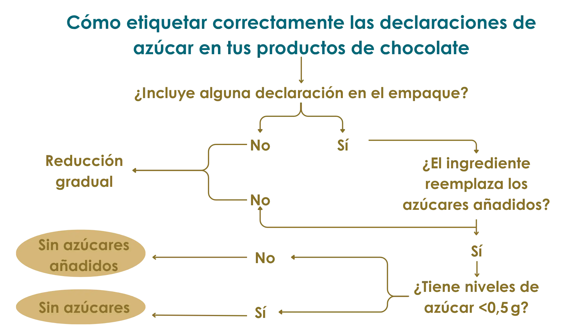 blog-como-etiquetar-productos-sin-azucar
