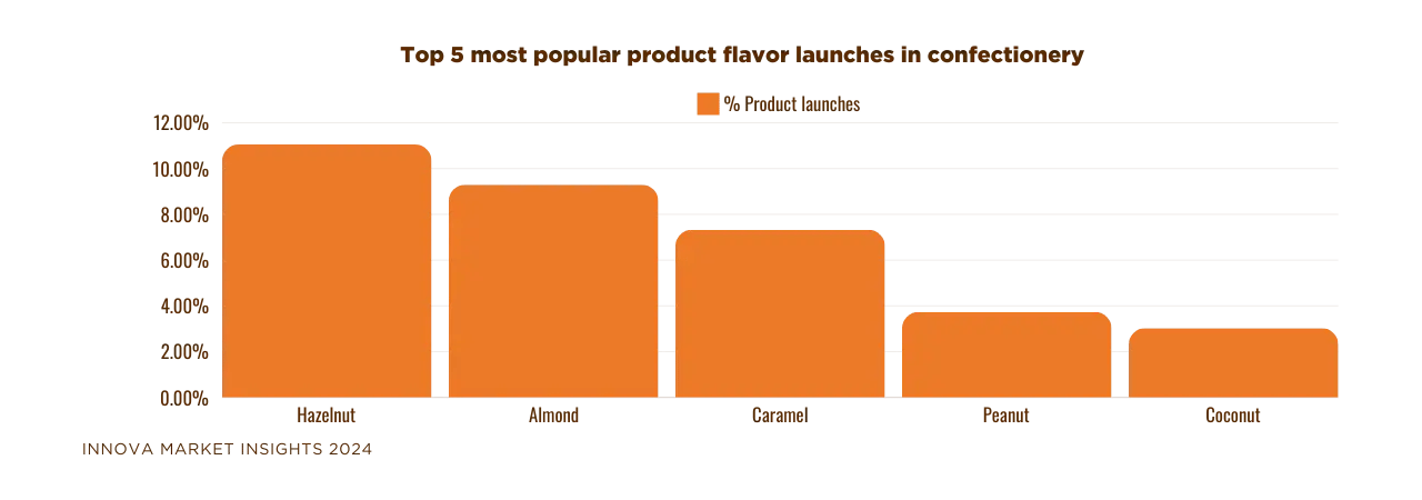Top-5-most-popular-product-flavor-launches-in-confectionery