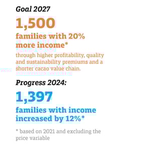 Cocoa-pricing-family-welbeing-Luker-chocolate-results