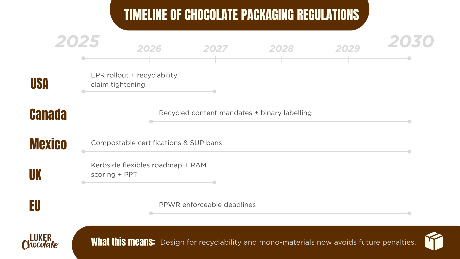Timeline-Chocolate-Packaging-Regulations