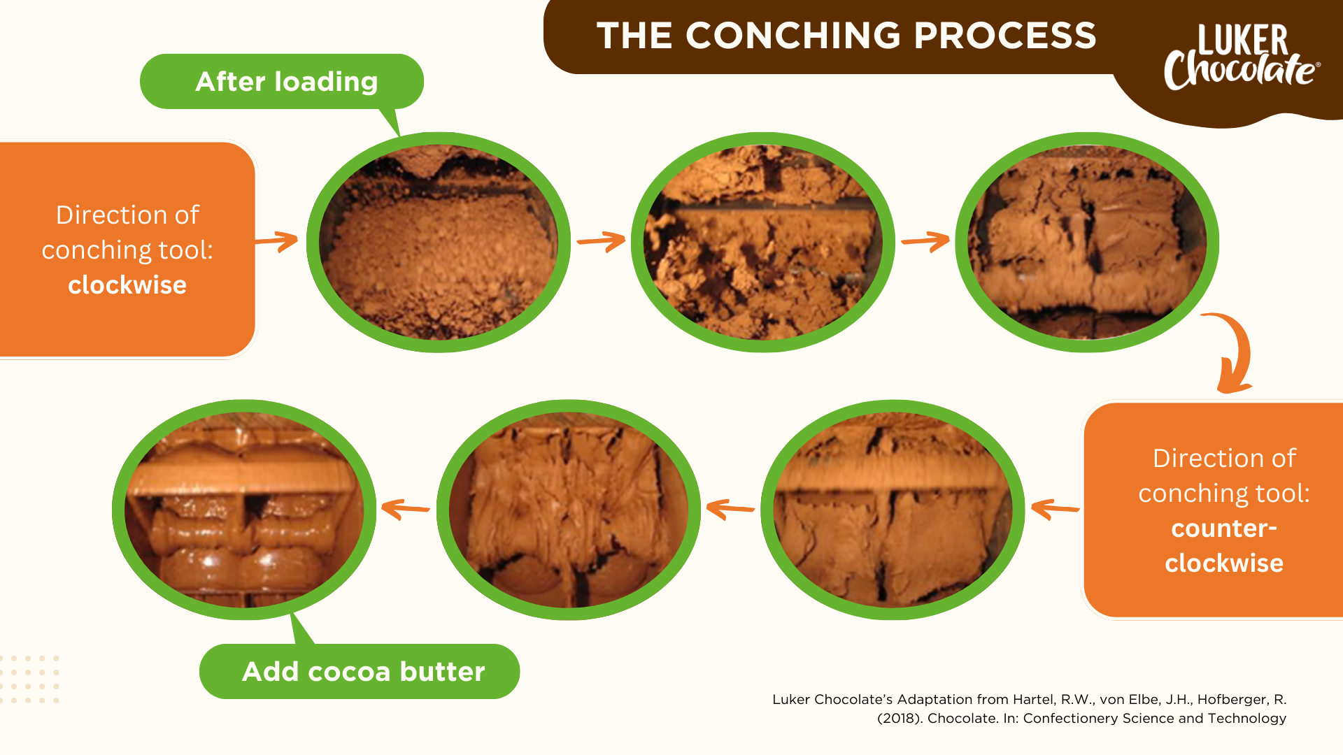 chocolate conching process steps after loading