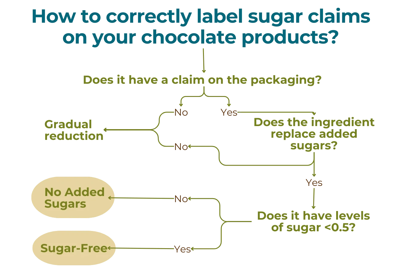 how to correctly label your sugar-reduced products 