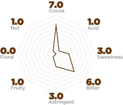 Huila sensorial profile 