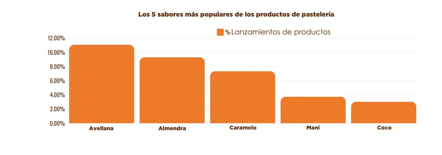 los-5-sabores-más-populares-de-los-productos-de-pastelería