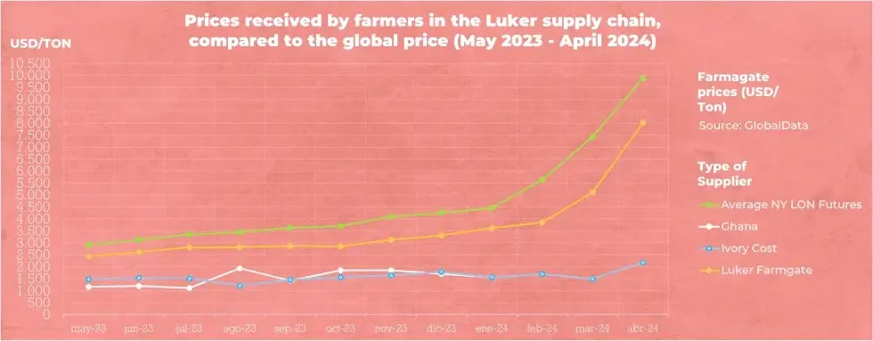 luker-blog-Prices-received-by-farmers-in-Luker