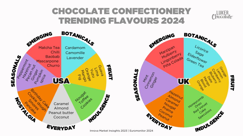 Chocolate confectionery trending Flavours 2024 