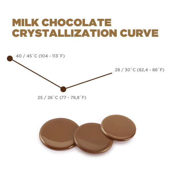 luker-blog-milk-chocolate-crystalization-curve