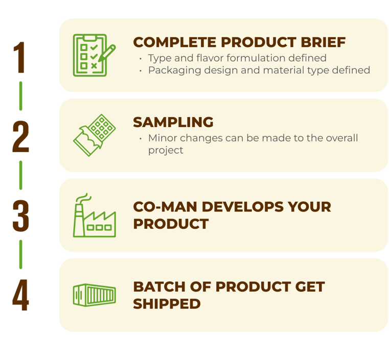 LUKER CHOCOLATE REGULAR APPROACH STEPS FOR NPD