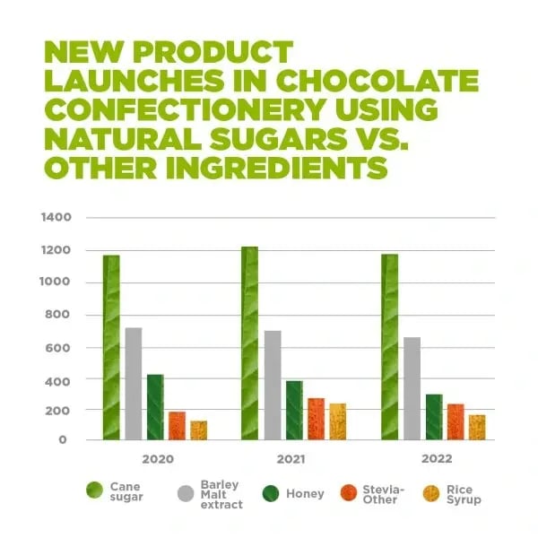 natural-alternative-sugar-confectionery-trends-600x600-1