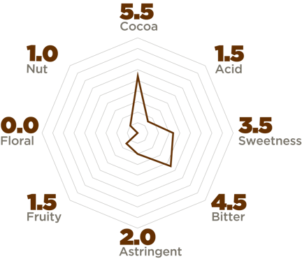 santander sensorial profile