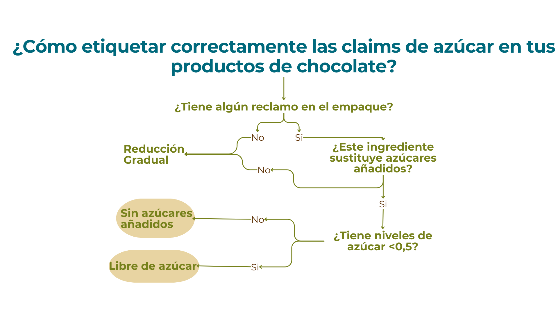 Como-etiquetar-correctamente-sugar-claims