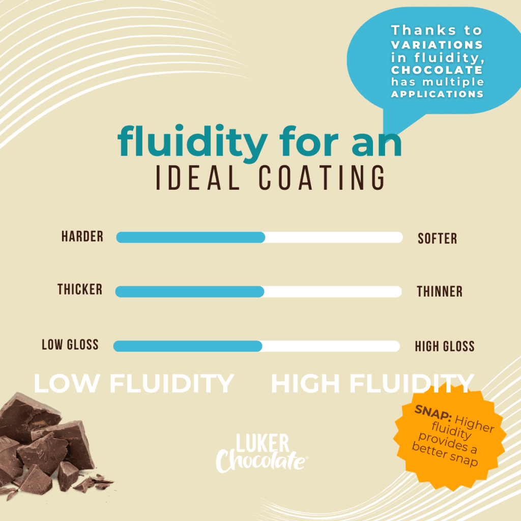 Low fluidity and high fluidity chocolate effect on the final product result. Higher fluidity provides better snap