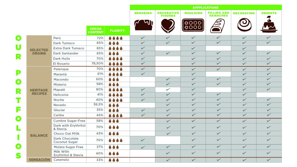 Chocolate fluidity diagram showing the different applications that correspond to each chocolate product