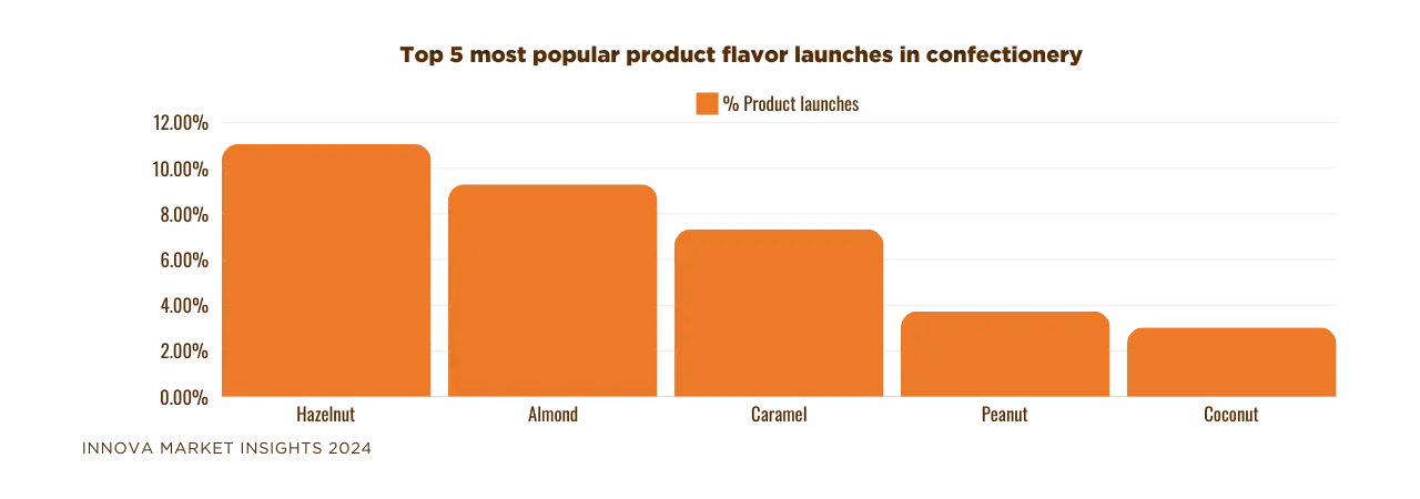 Top-5-most-popular-product-flavor-launches-in-confectionery