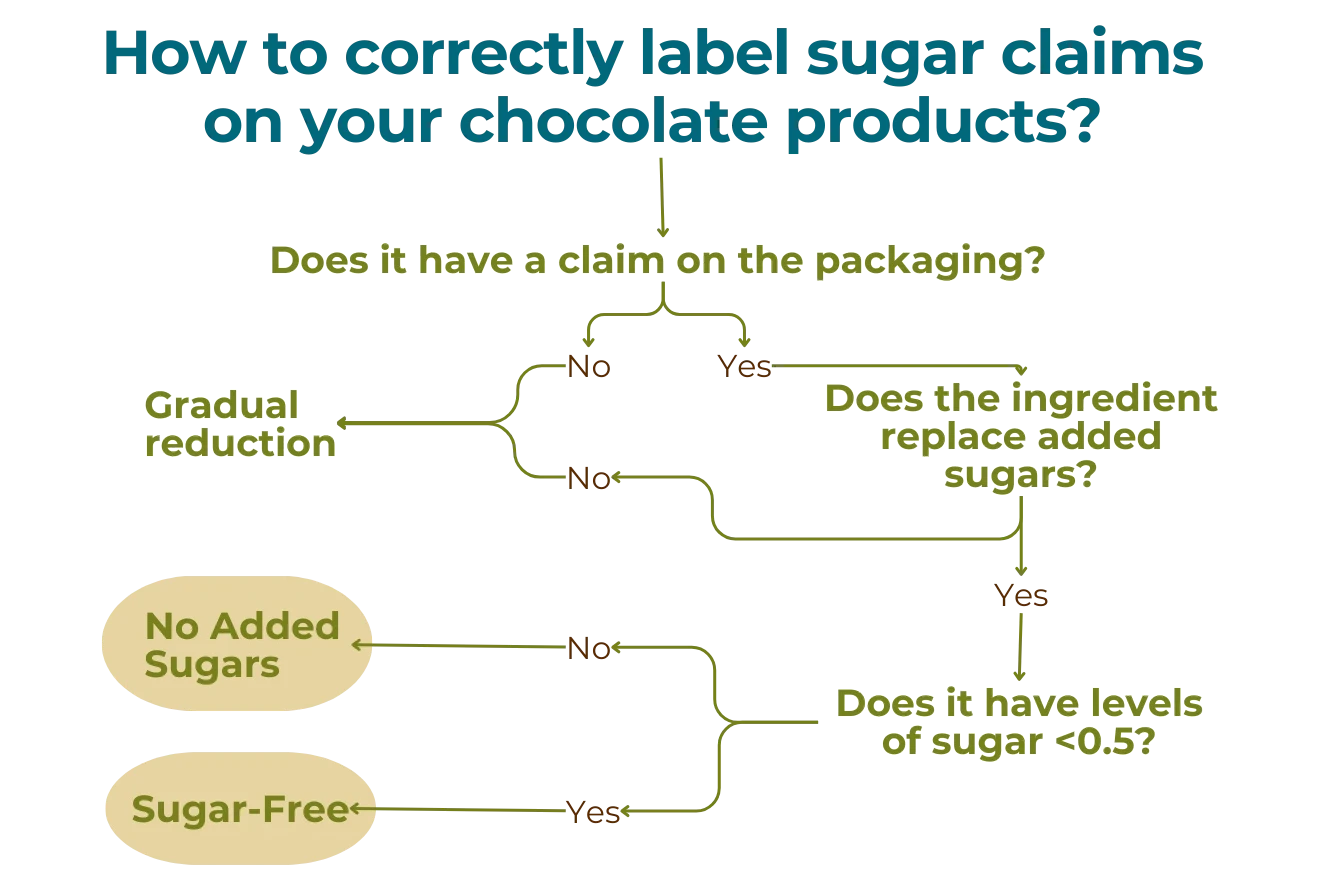 how-to-correctly-label-your-sugar-reduced-products