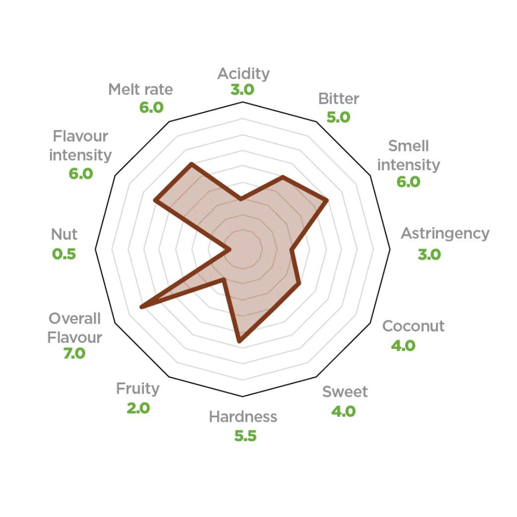 sensorial-profile-dark-chocolate-coconut-sugar-luker