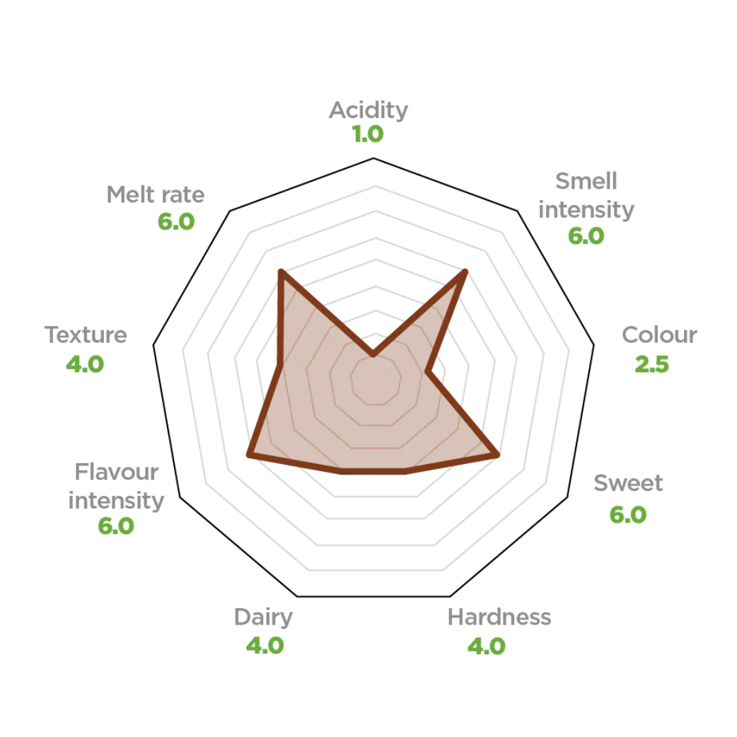 sensorial-profile-white-oat-chocolae-36.5-luker sensorial-profile-white-oat-chocolae-36.5-luker